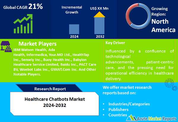 Healthcare Chatbots Market