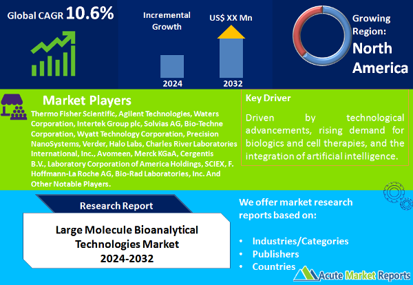 Large Molecule Bioanalytical Technologies Market