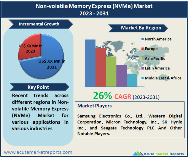 Non-Volatile Memory Express (NVMe) Market