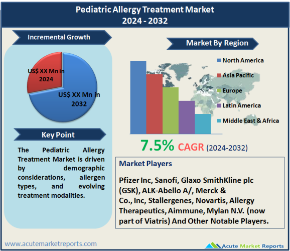 Pediatric Allergy Treatment Market