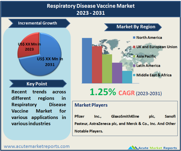 Respiratory Disease Vaccine Market