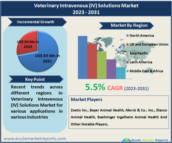 Veterinary Intravenous (IV) Solutions Market
