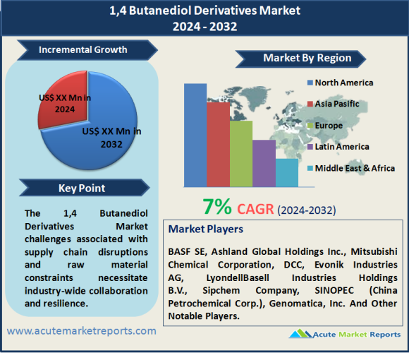 1,4 Butanediol Derivatives Market