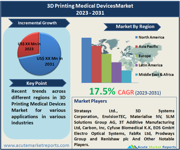 3D Printing Medical Devices Market