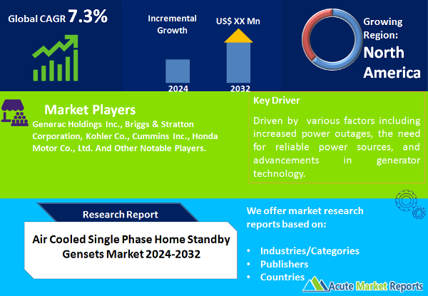 Air Cooled Single Phase Home Standby Gensets Market