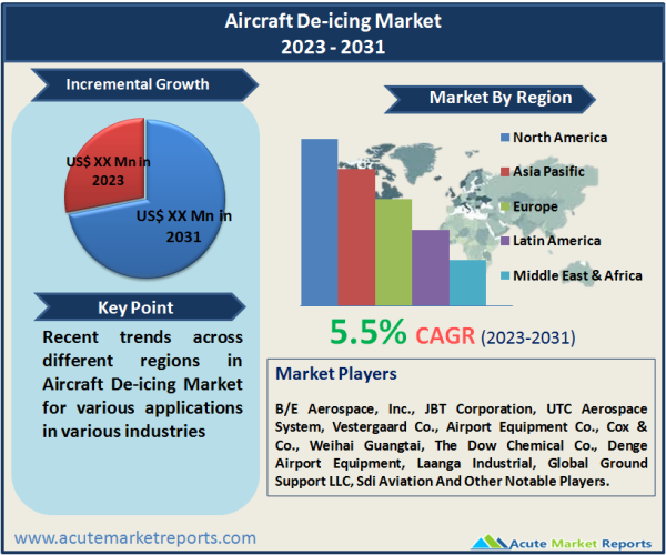 Aircraft De-icing Market