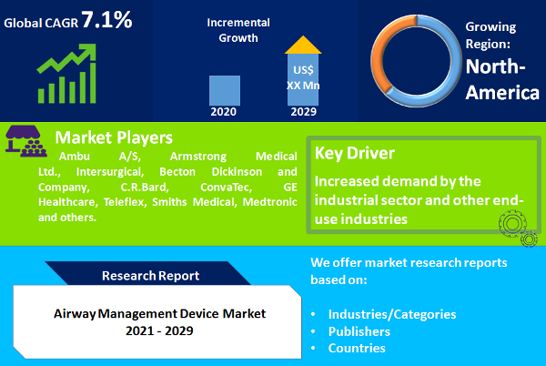 Airway Management Device Market