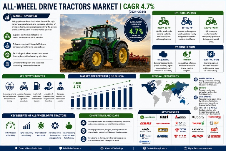all-wheel-drive-tractors-market