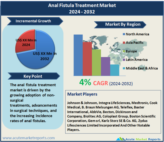 Anal Fistula Treatment Market