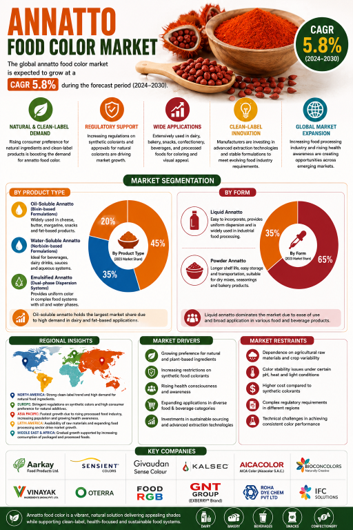 annatto-food-color-market