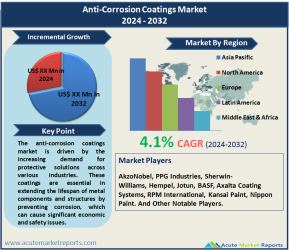 Anti-Corrosion Coatings Market