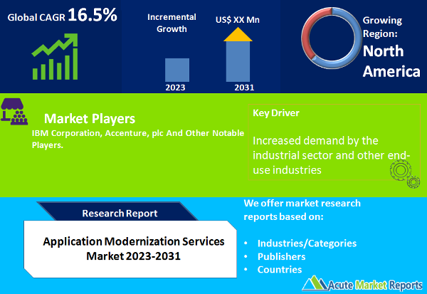 Application Modernization Services Market