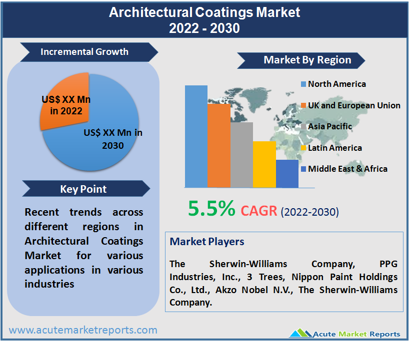 Architectural Coatings Market