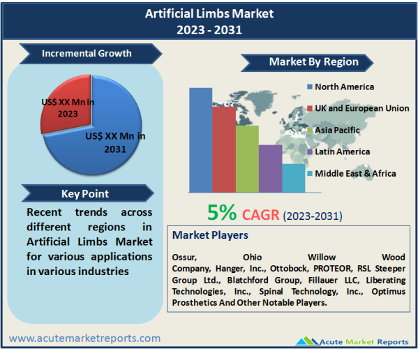 Artificial Limbs Market