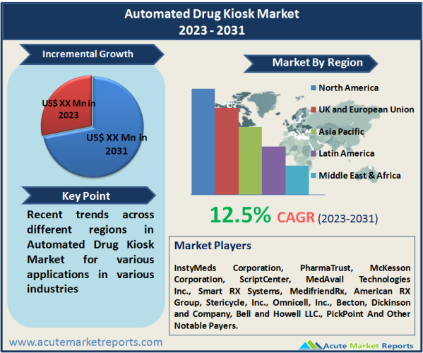 Automated Drug Kiosk Market