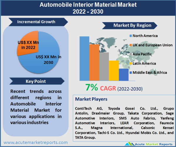 Automobile Interior Material Market