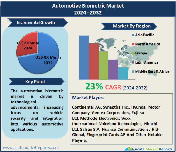 Automotive Biometric Market