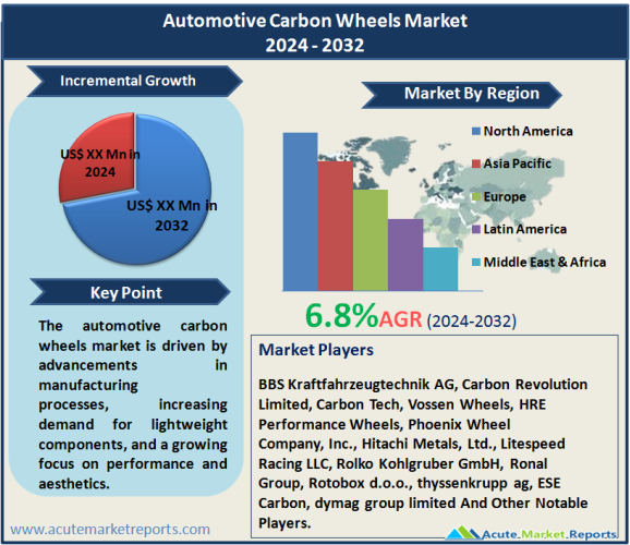 Automotive Carbon Wheels Market