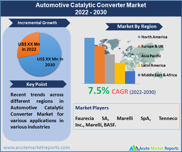 Automotive Catalytic Converter Market