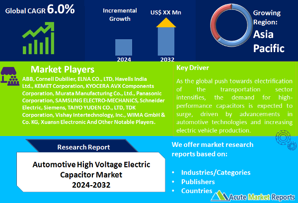 Automotive High Voltage Electric Capacitor Market