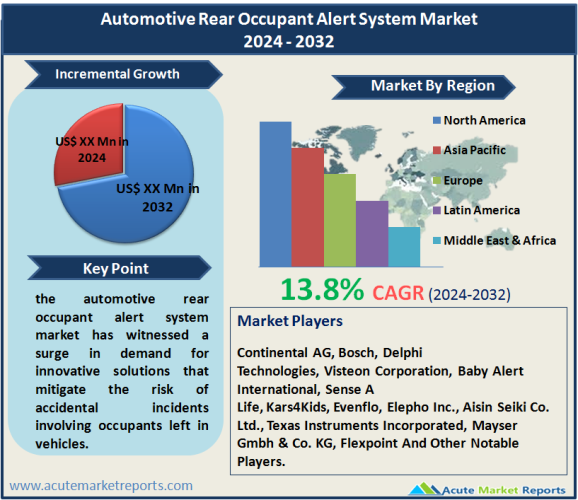 Automotive Rear Occupant Alert System Market