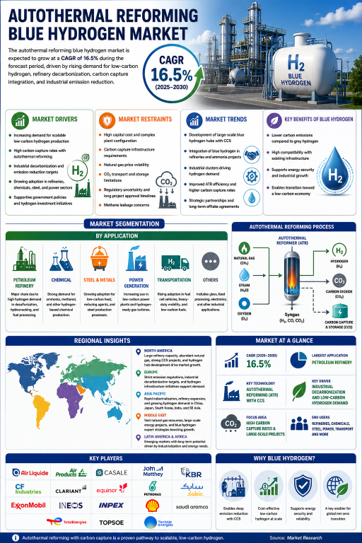 autothermal-reforming-blue-hydrogen-market