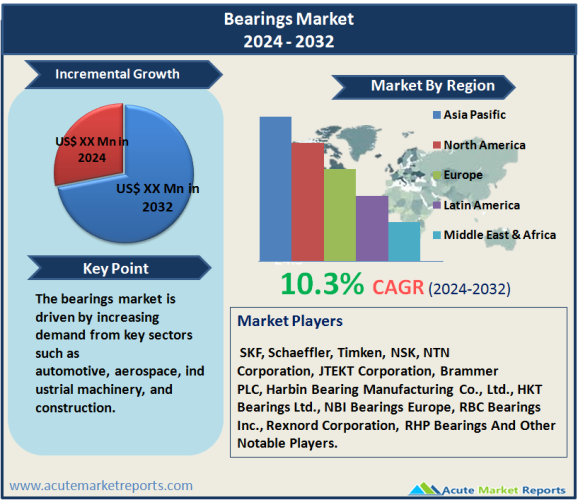 Bearings Market