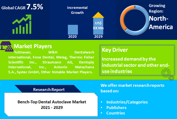 Bench-Top Dental Autoclave Market