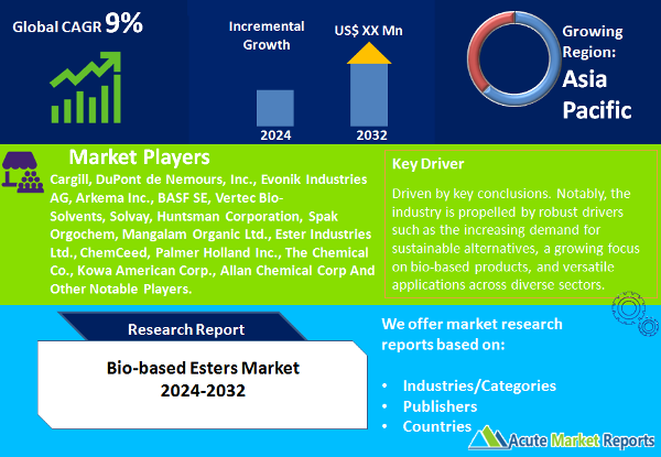 Bio-based Esters Market