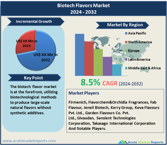 Biotech Flavors Market