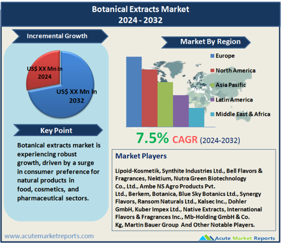 Botanical Extracts Market