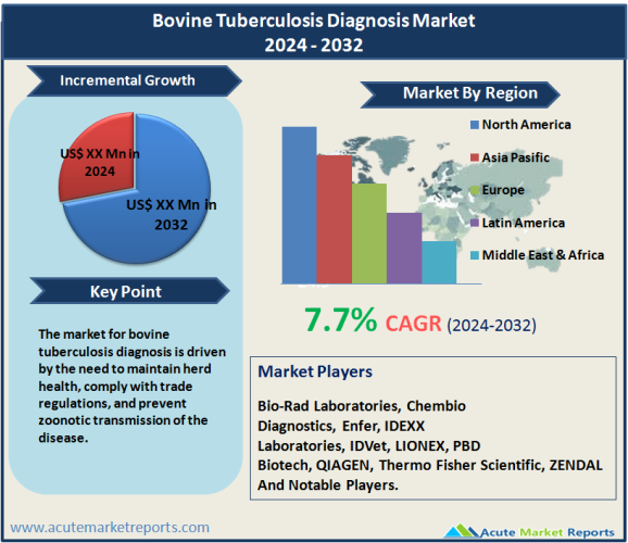 Bovine Tuberculosis Diagnosis Market