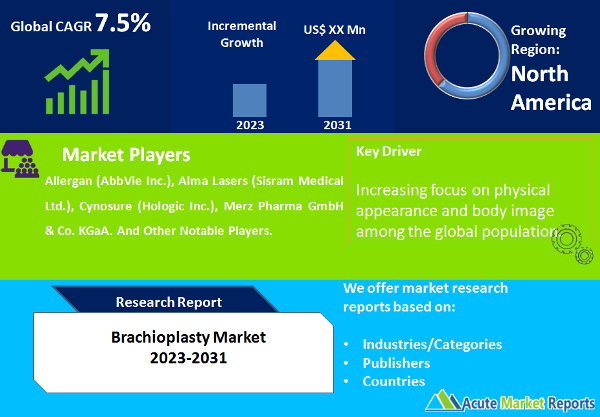 Brachioplasty Market