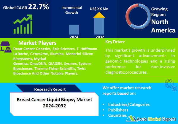 Breast Cancer Liquid Biopsy Market