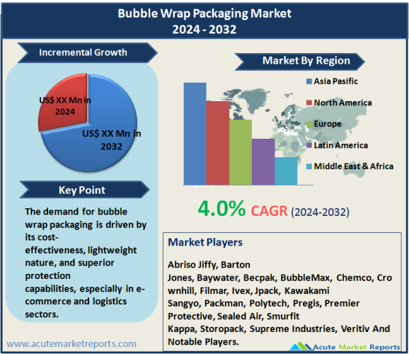 Bubble Wrap Packaging Market