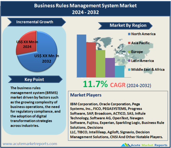 Business Rules Management System Market