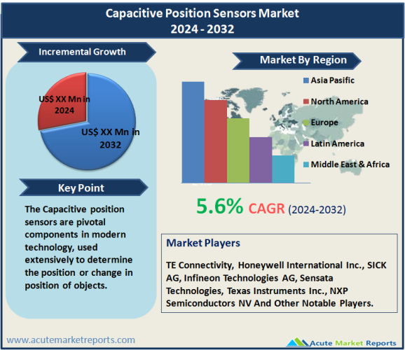 Capacitive Position Sensors Market