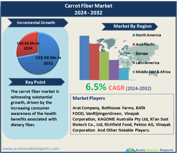 Carrot Fiber Market