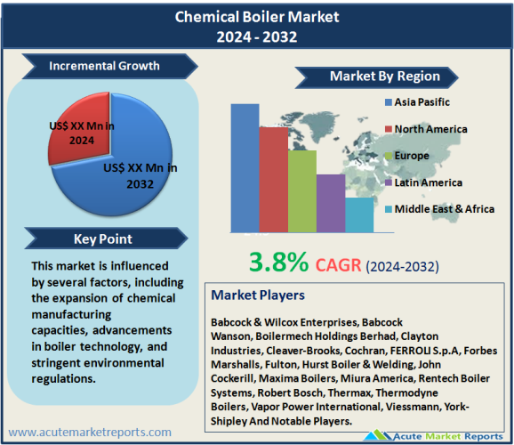 Chemical Boiler Market