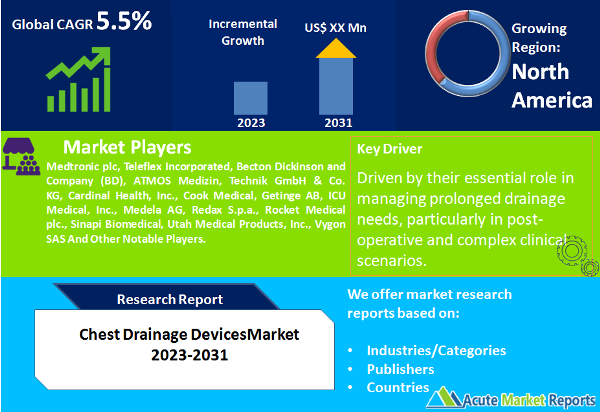 Chest Drainage Devices Market