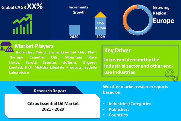 Citrus Essential Oil Market