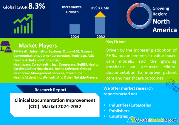 Clinical Documentation Improvement (CDI) Market