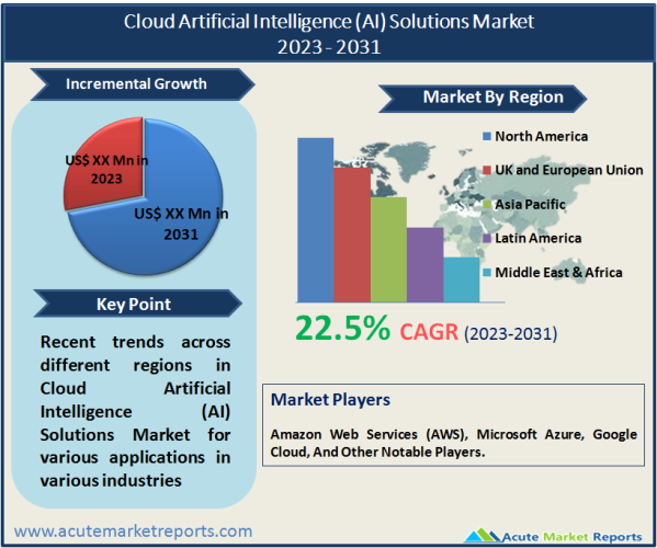 Cloud Artificial Intelligence (AI) Solutions Market