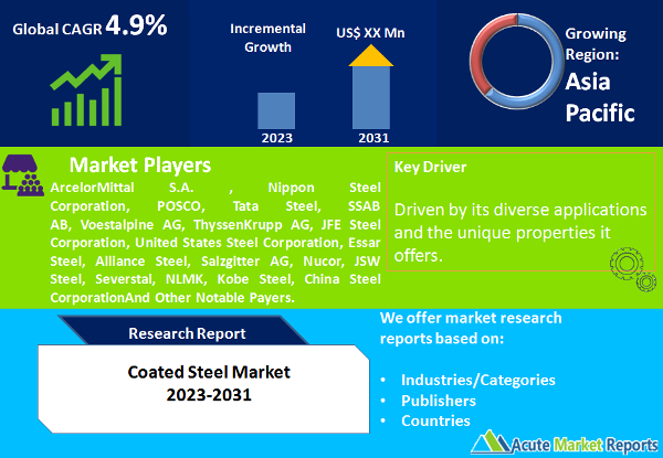 Coated Steel Market