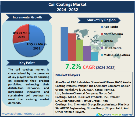 Coil Coatings Market