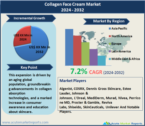 Collagen Face Cream Market