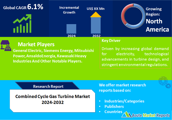 Combined Cycle Gas Turbine Market