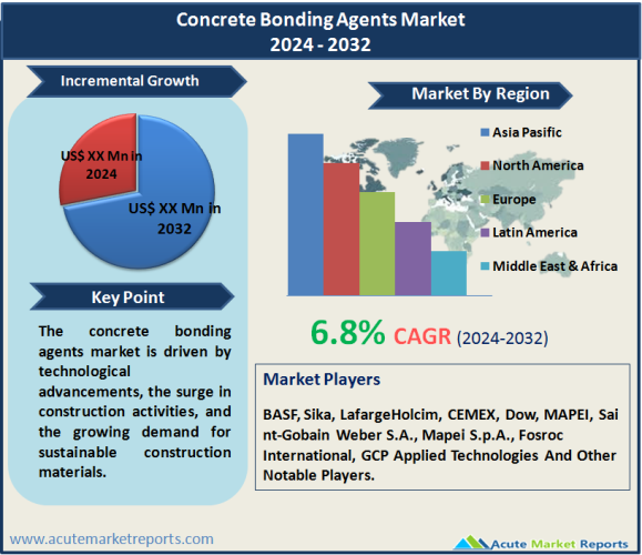 Concrete Bonding Agents Market