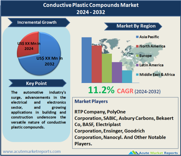 Conductive Plastic Compounds Market