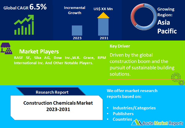 Construction Chemicals Market